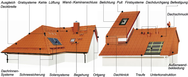 Dachdecker Berlin - Dachsystem